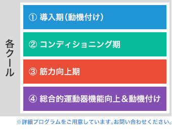 各クール：① 導入期（動機付け）、② コンディショニング期、③ 筋力向上期、④ 総合的運動器機能向上＆動機付け